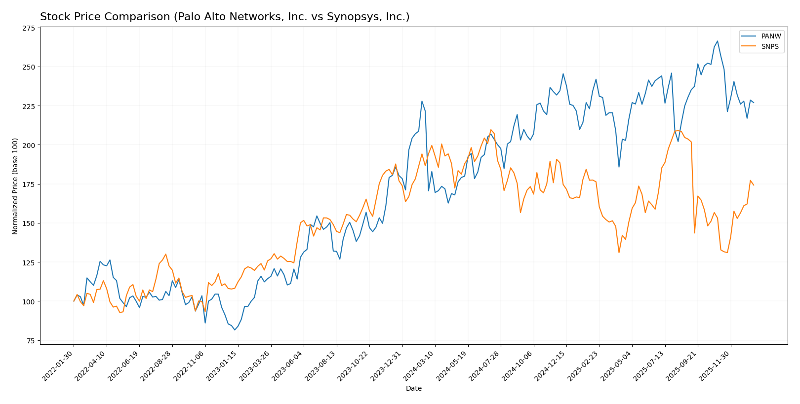 stock price comparison