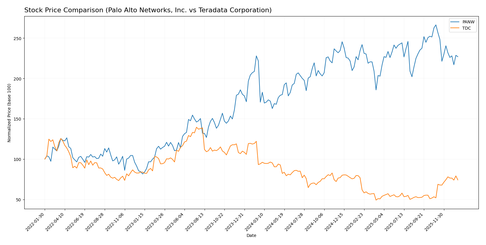 stock price comparison