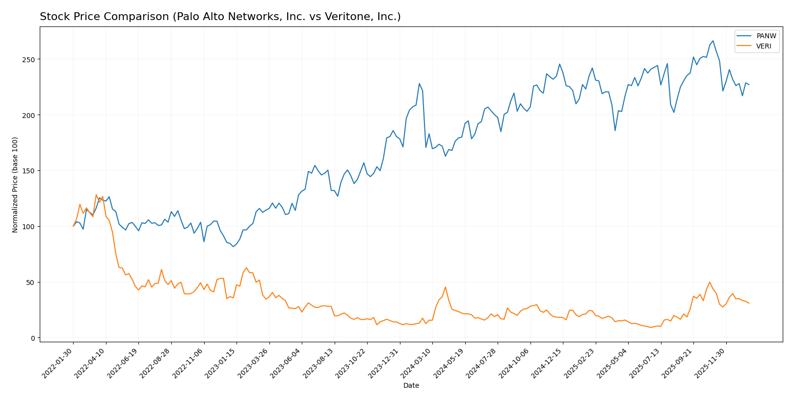 stock price comparison