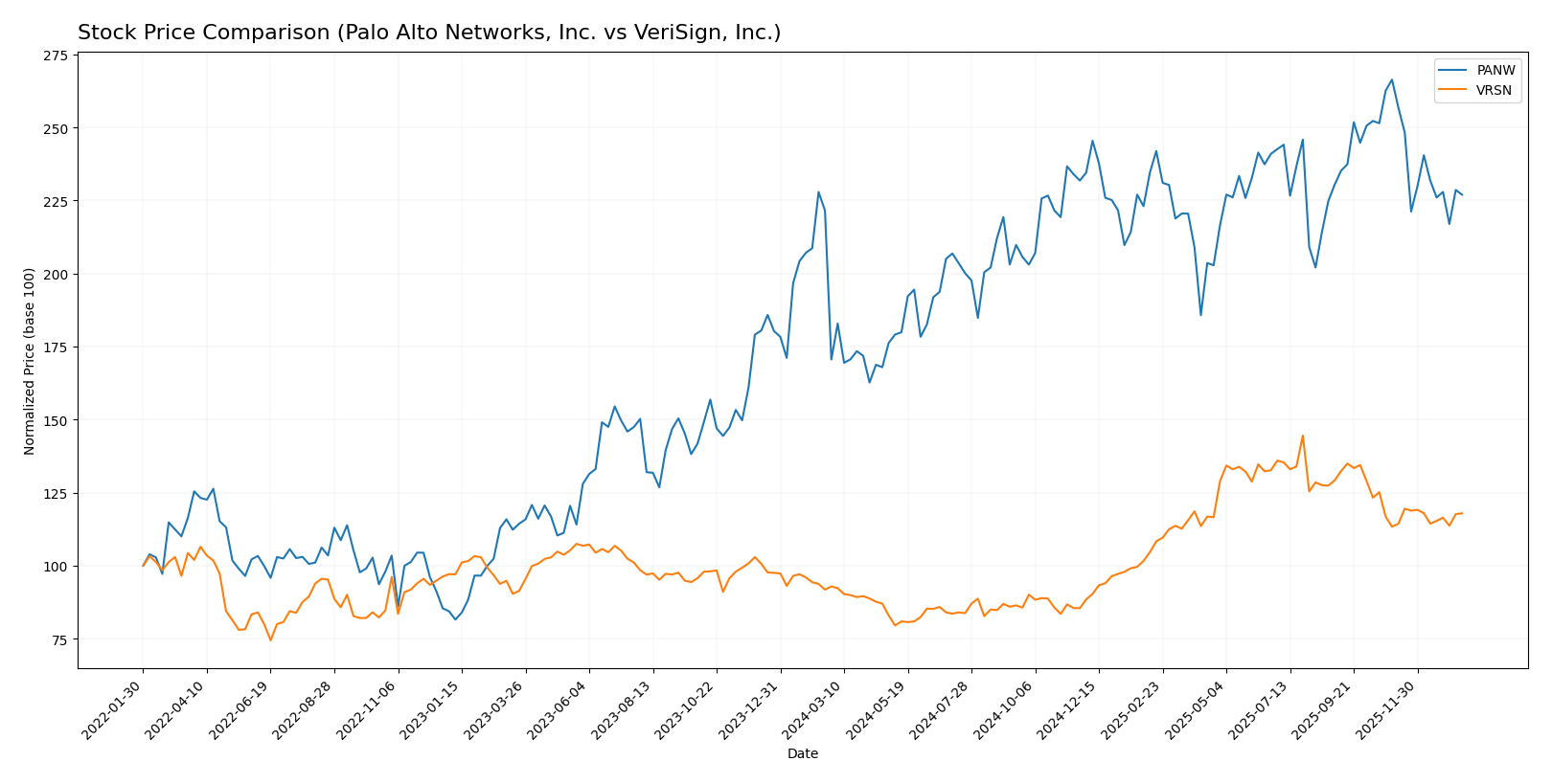stock price comparison