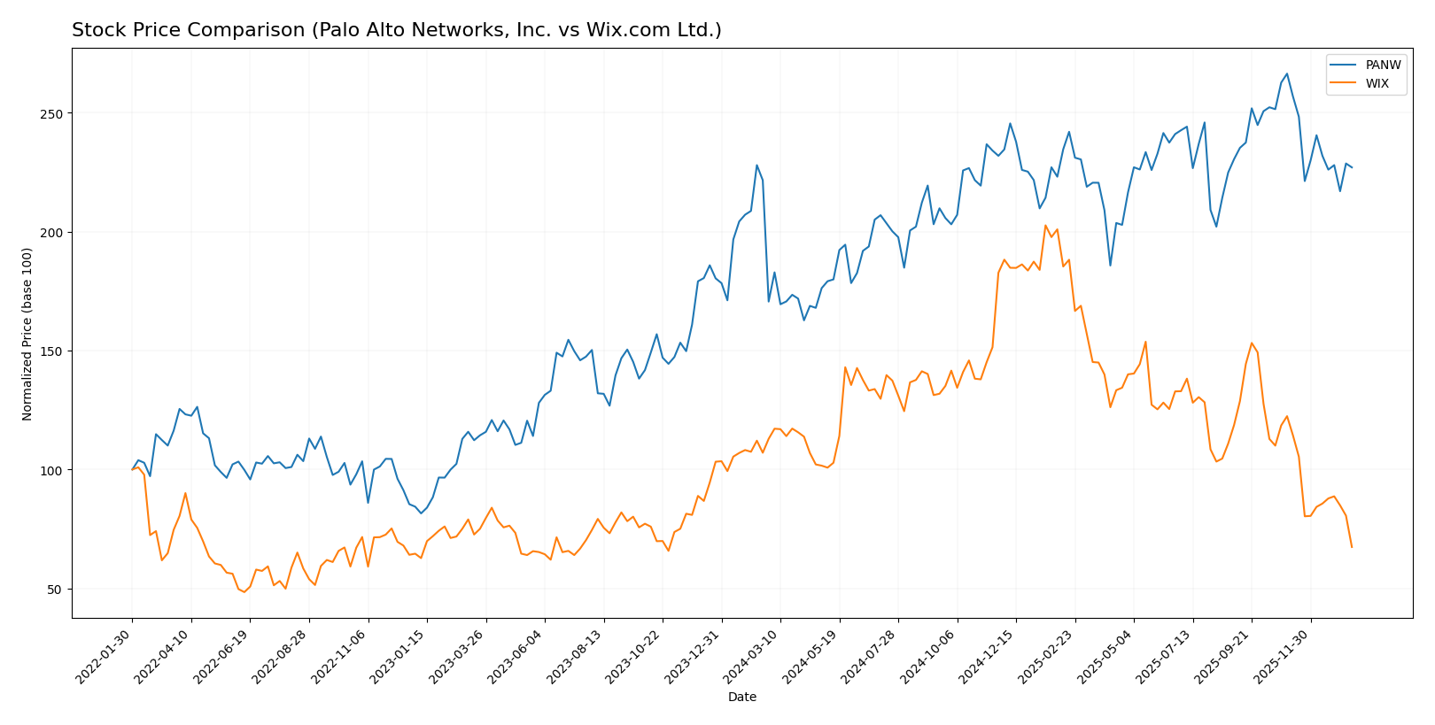 stock price comparison