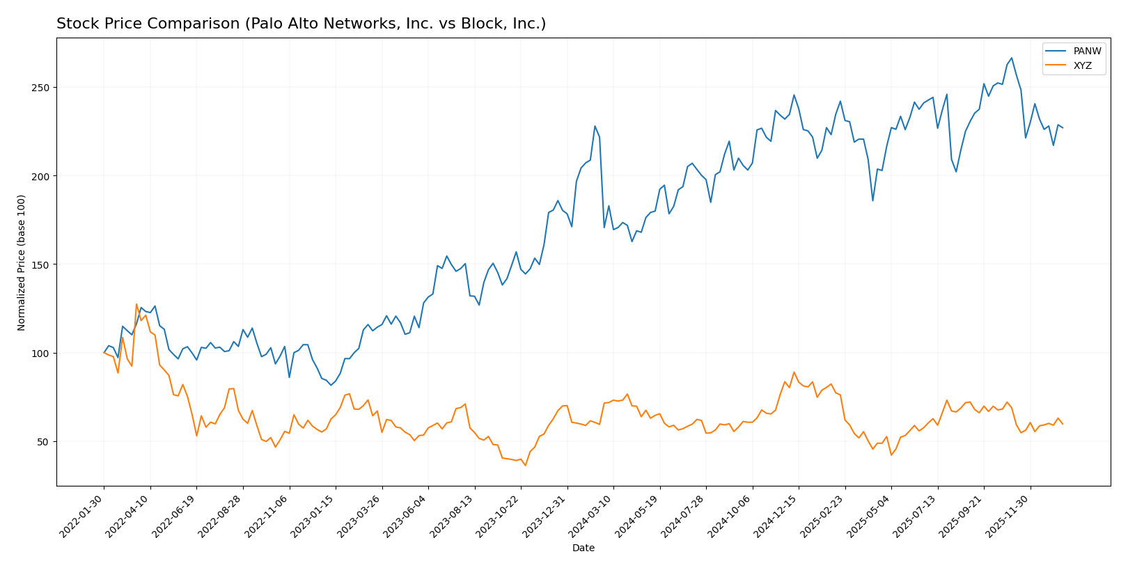 stock price comparison