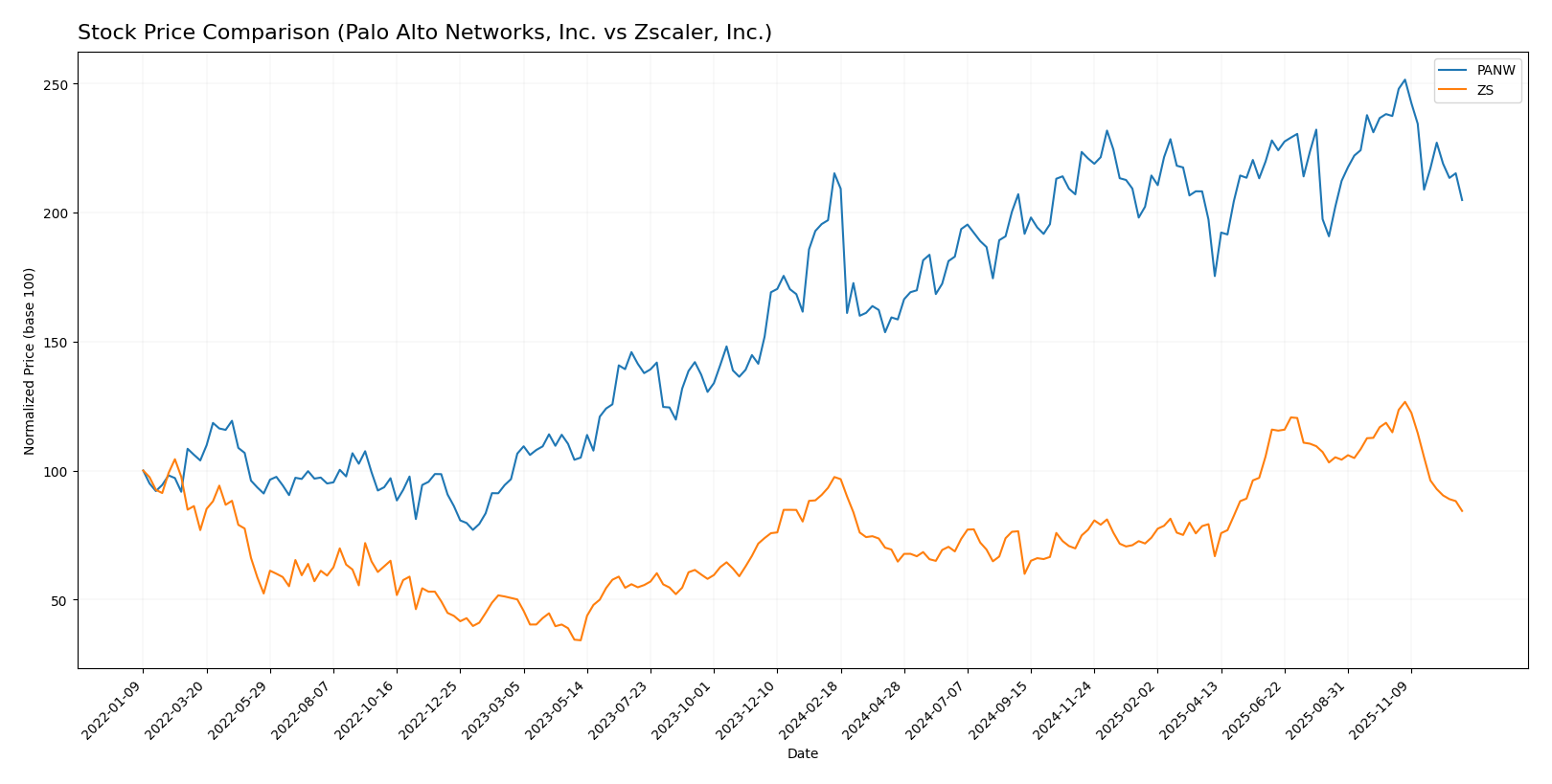 stock price comparison