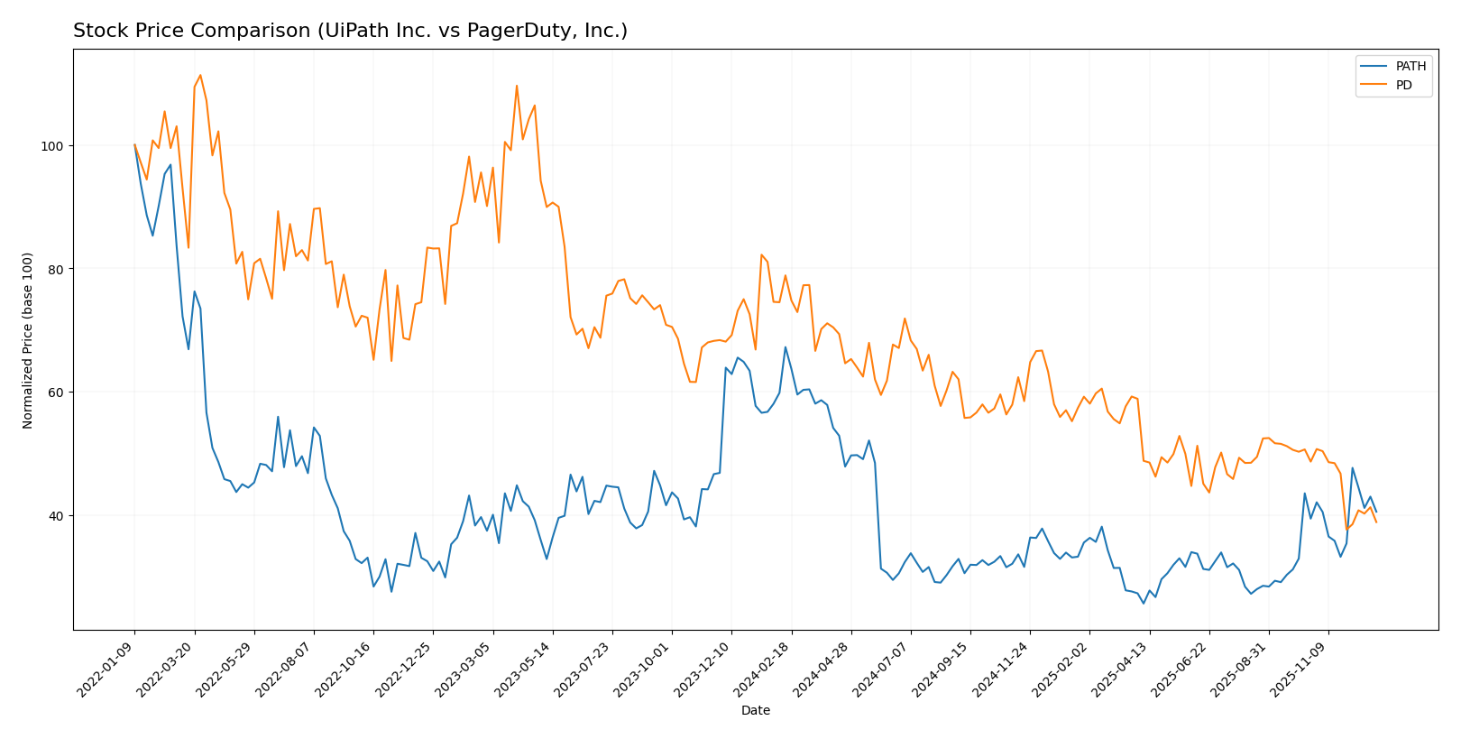 stock price comparison