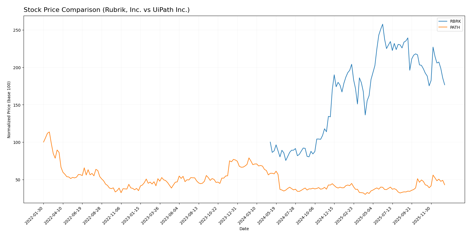 stock price comparison