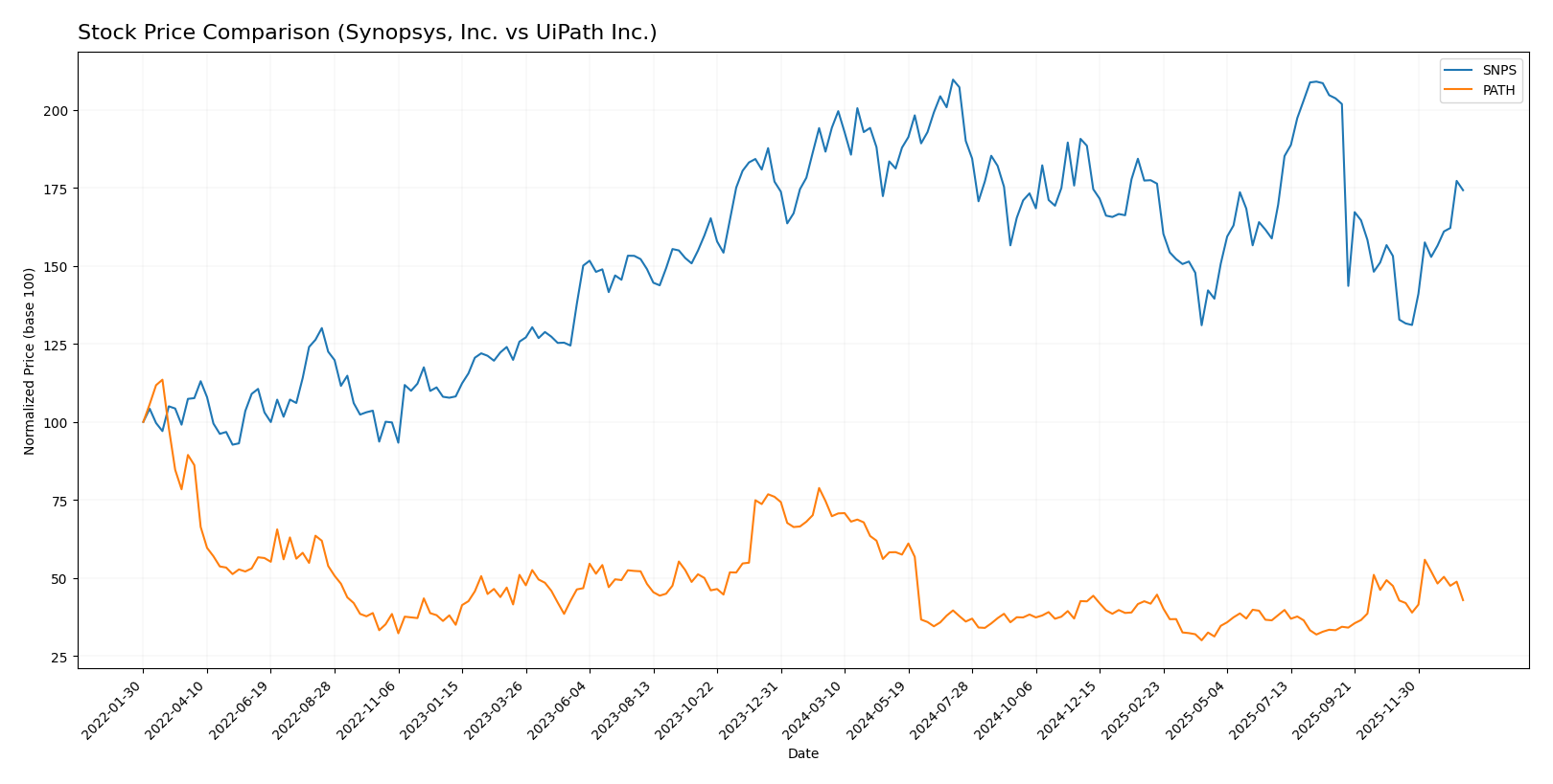stock price comparison
