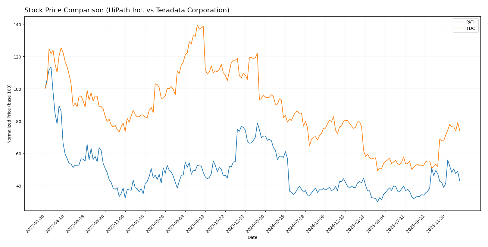 stock price comparison