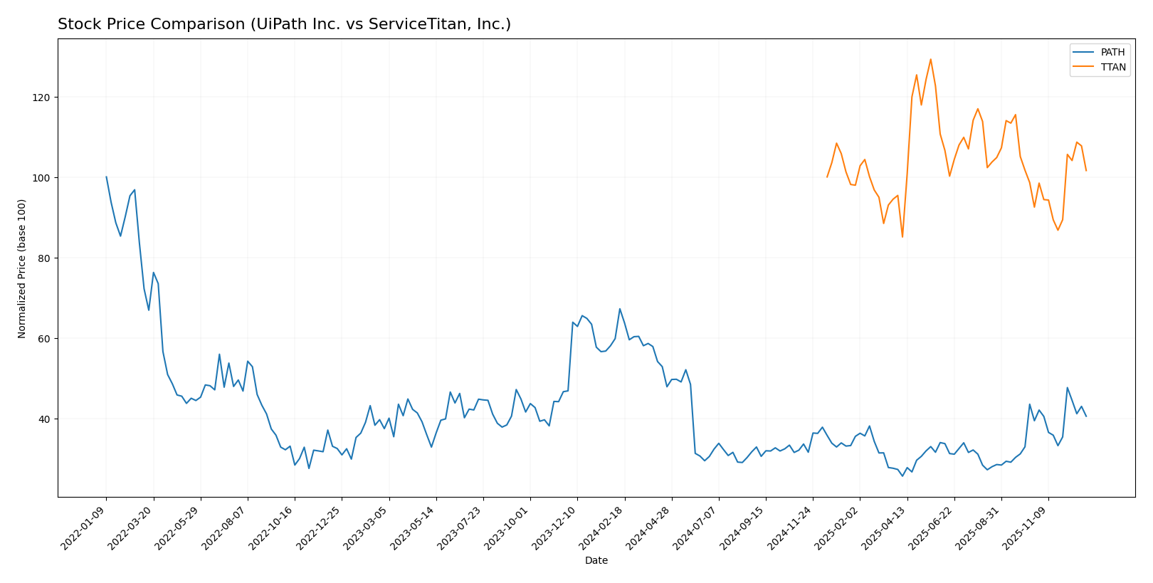 stock price comparison