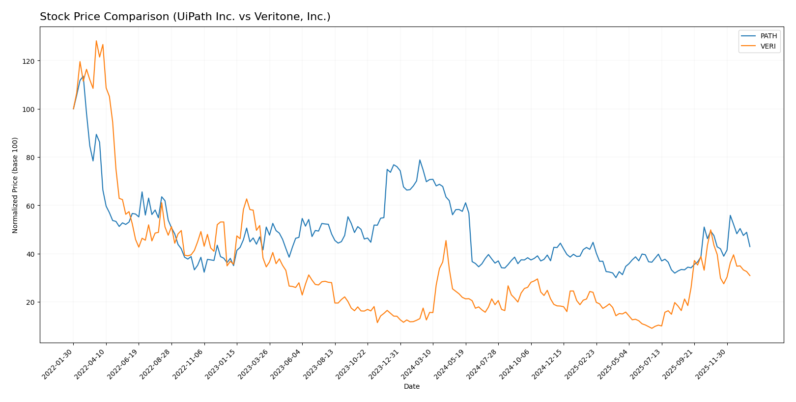 stock price comparison
