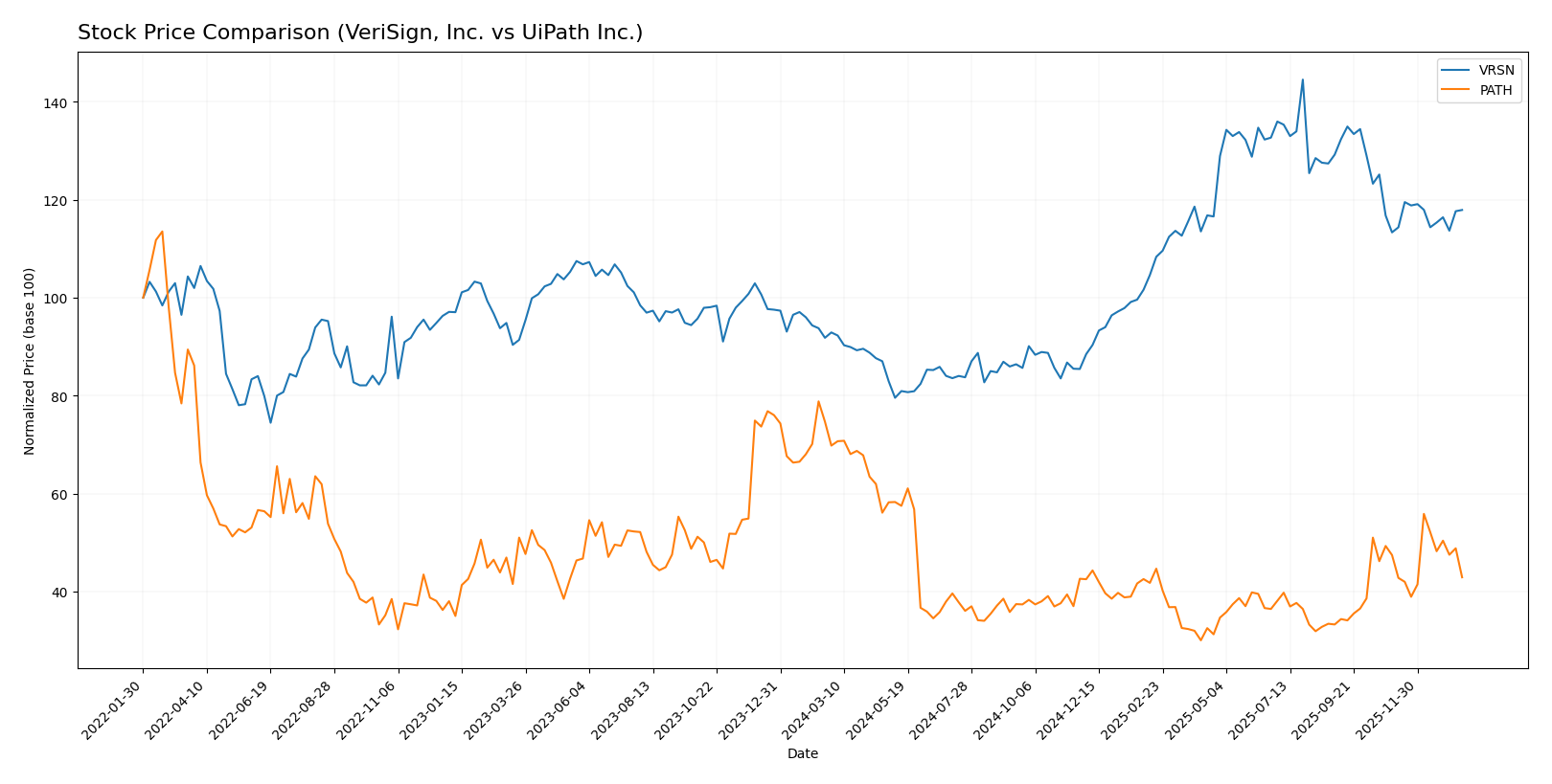 stock price comparison
