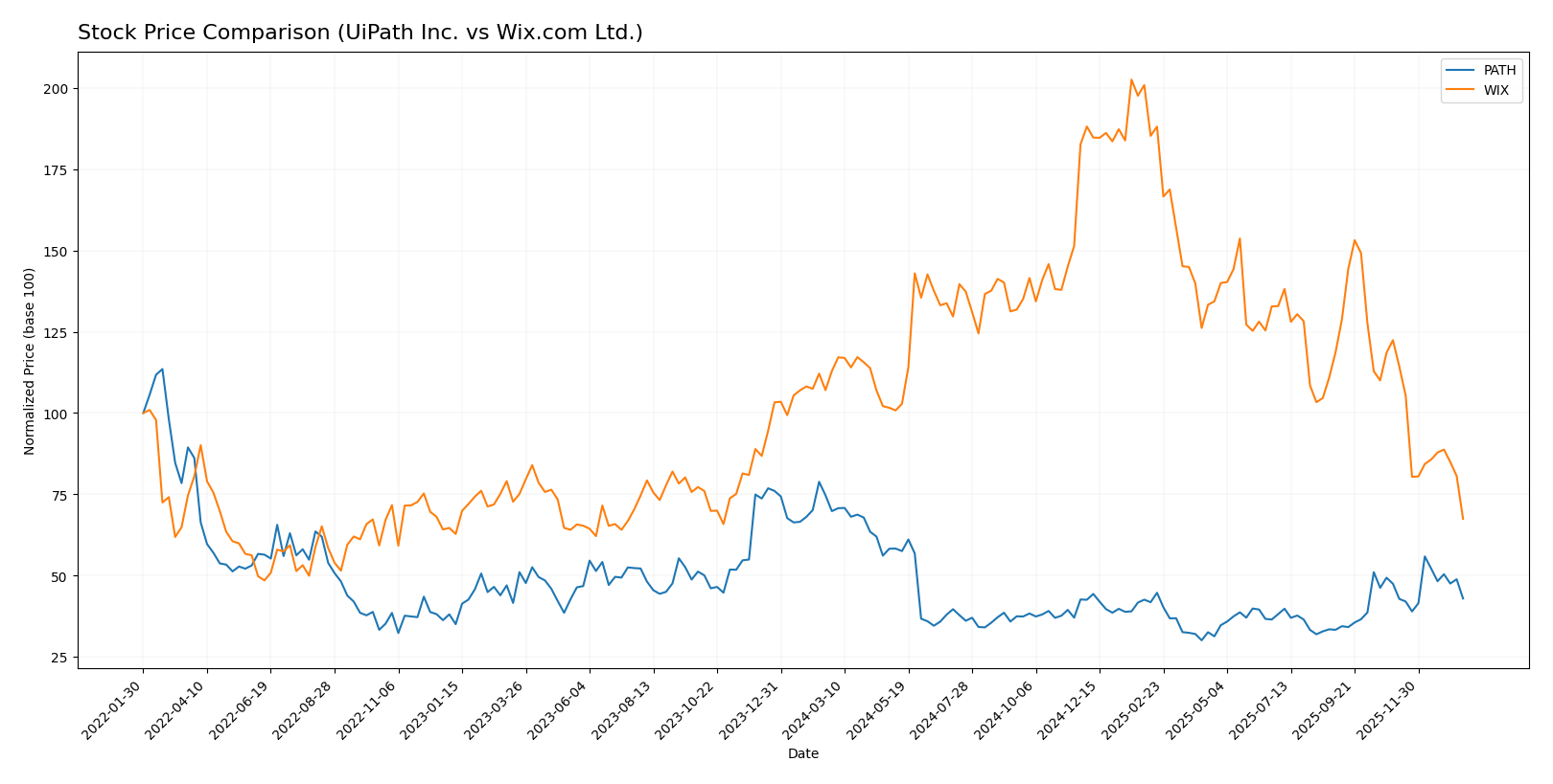 stock price comparison