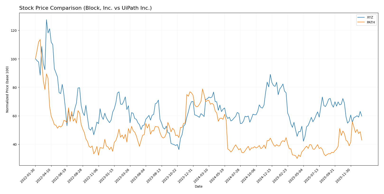 stock price comparison