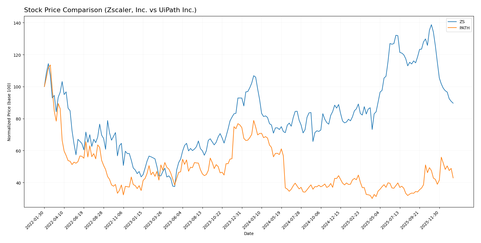 stock price comparison