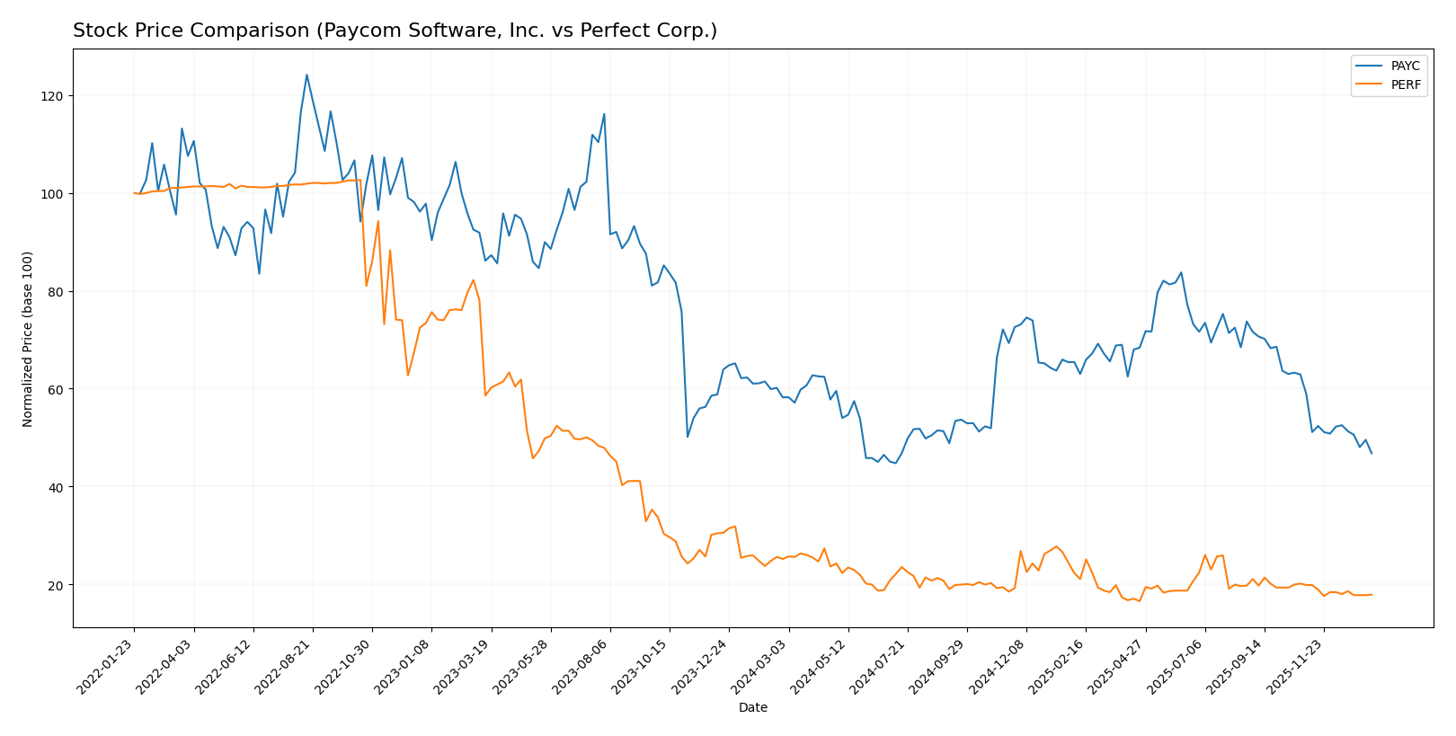 stock price comparison