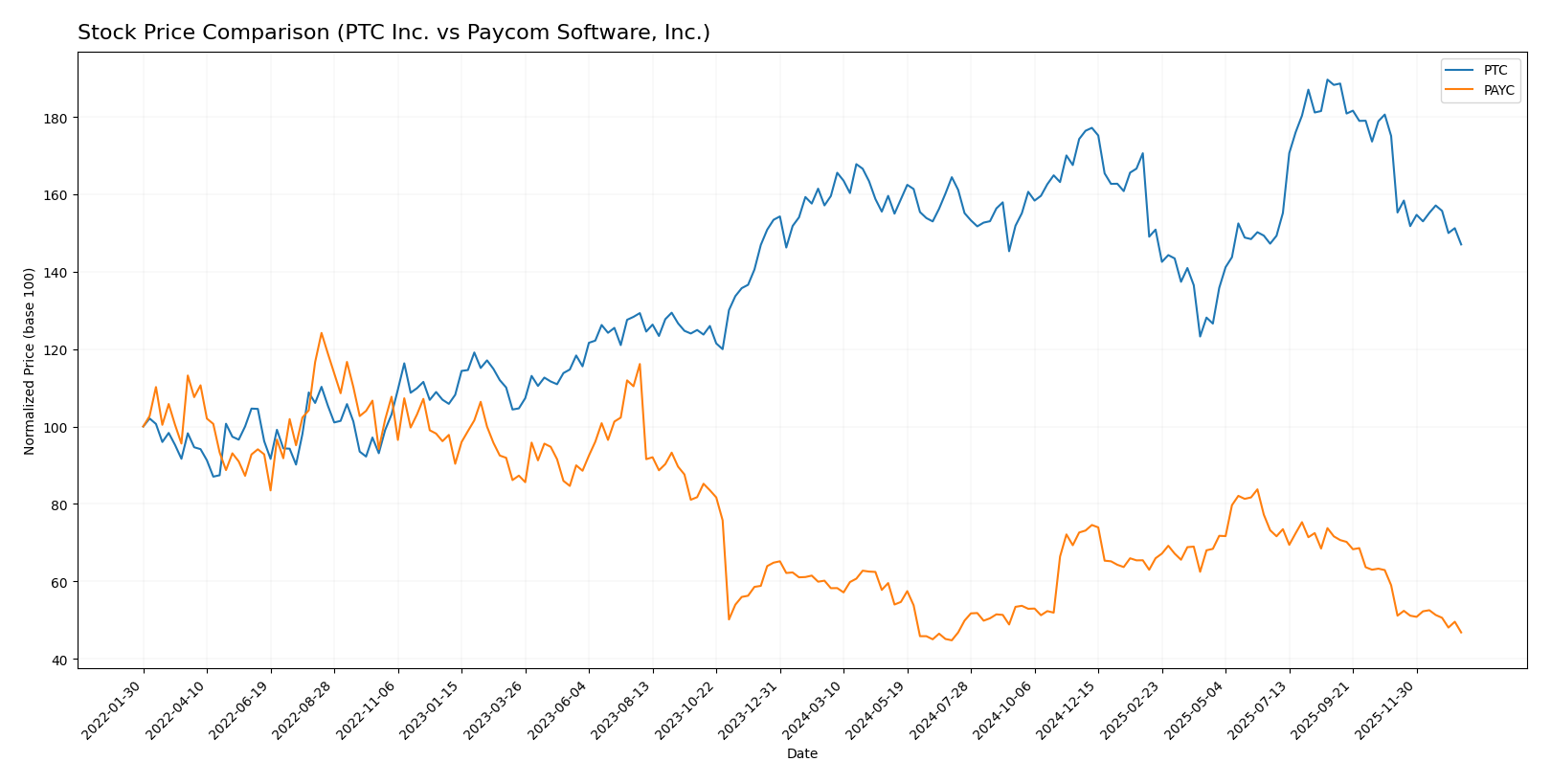 stock price comparison