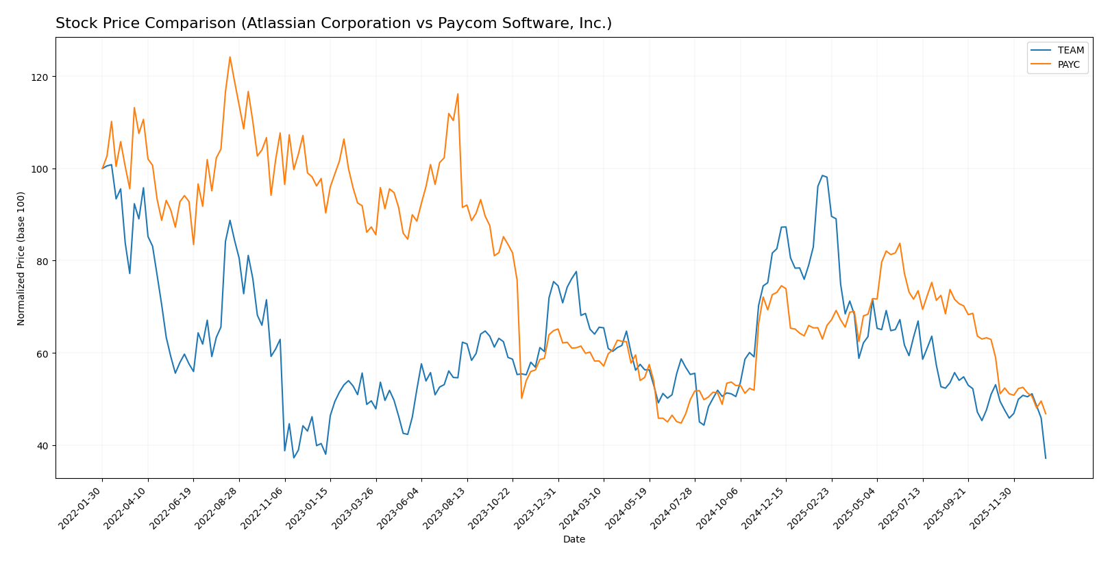 stock price comparison