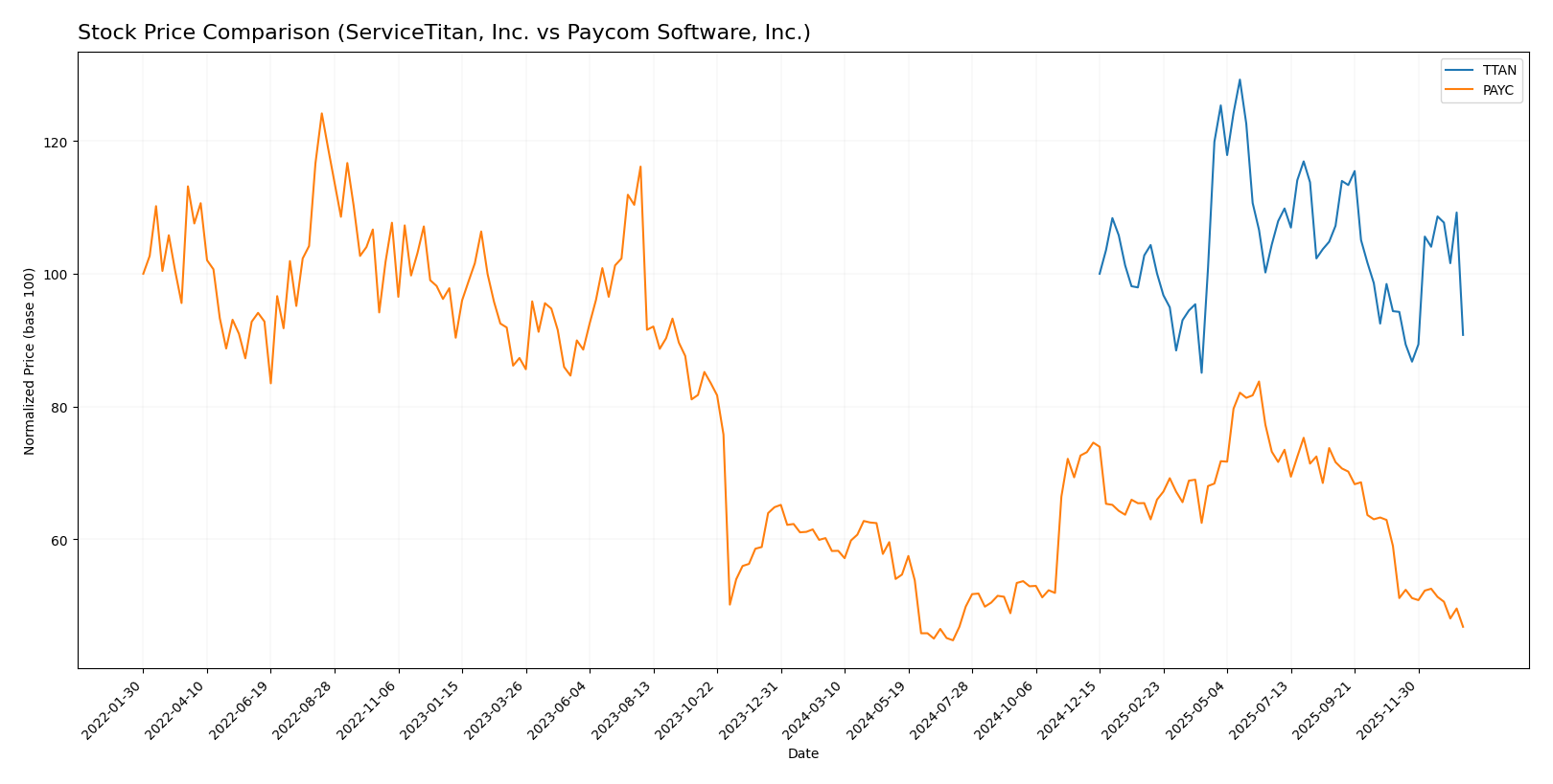 stock price comparison