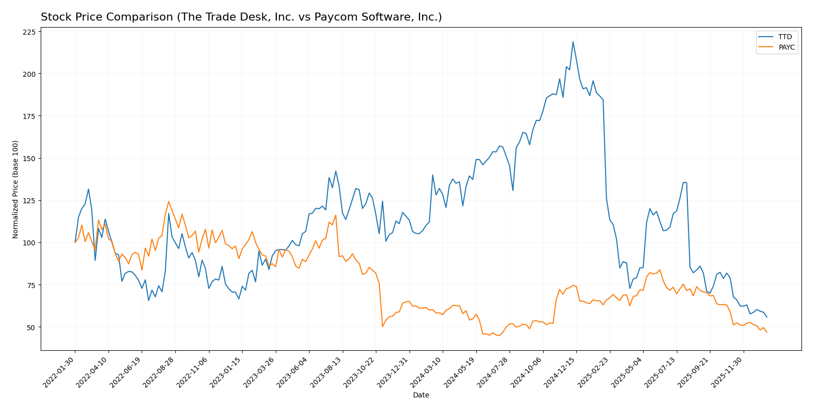 stock price comparison
