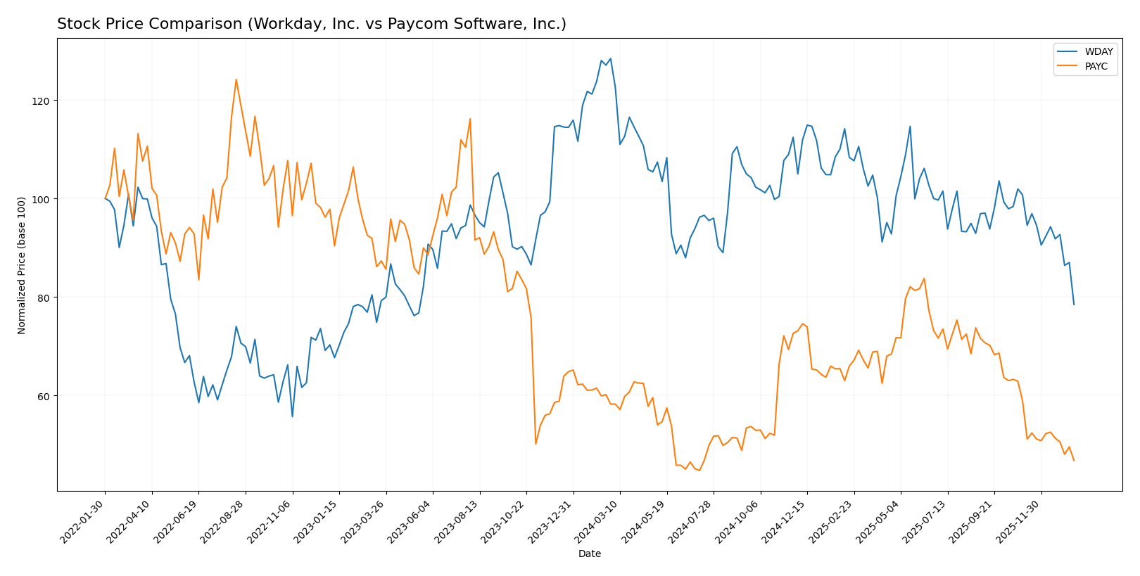 stock price comparison