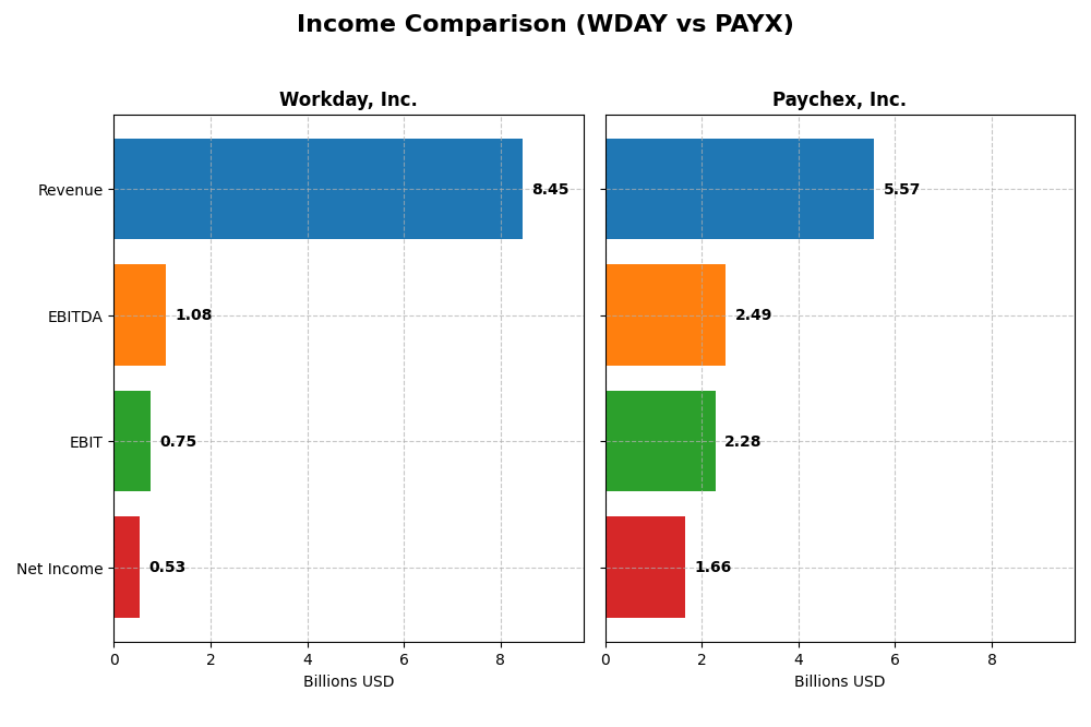 income comparison