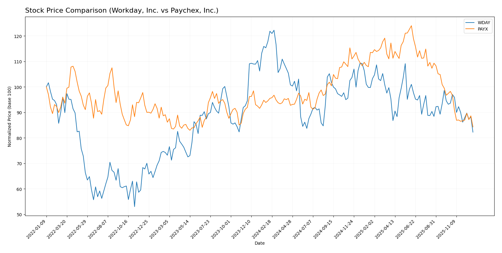 stock price comparison