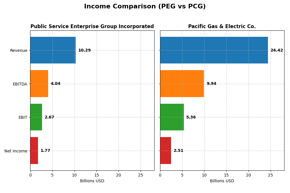 income comparison