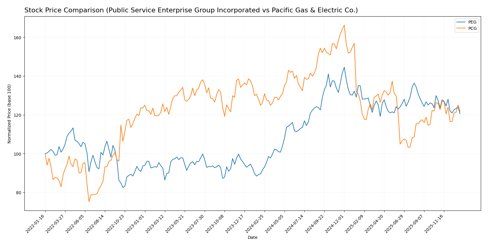 stock price comparison