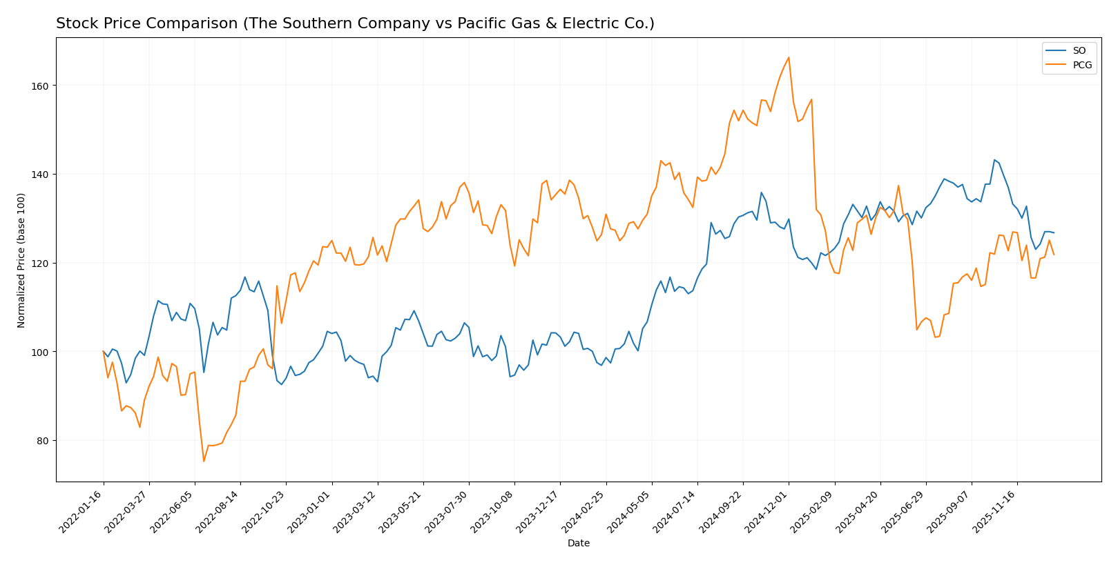 stock price comparison
