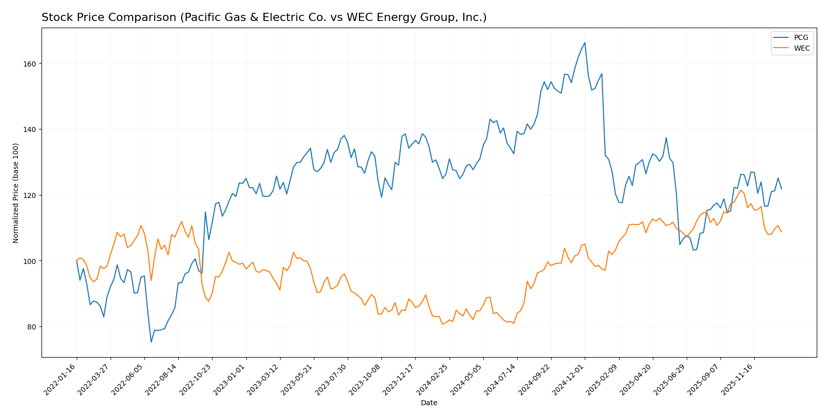 stock price comparison