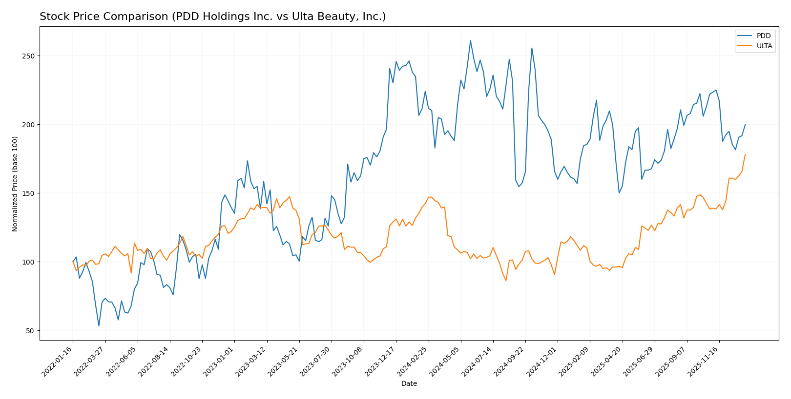 stock price comparison