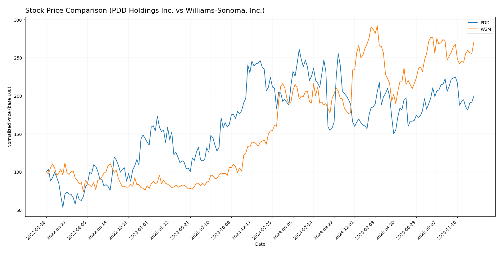 stock price comparison