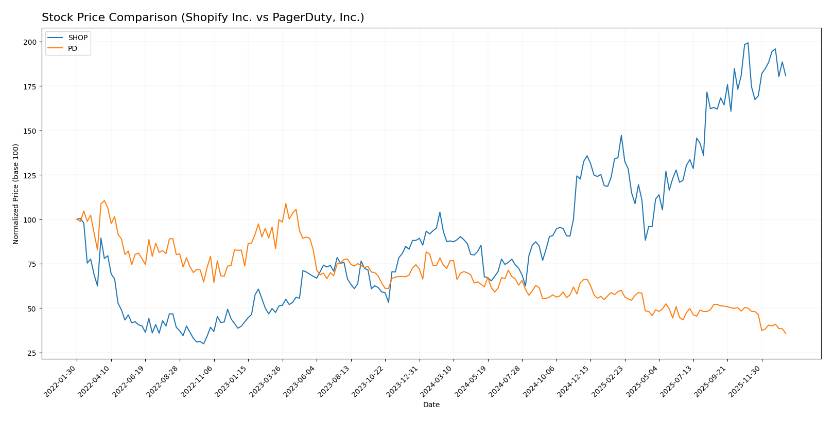 stock price comparison