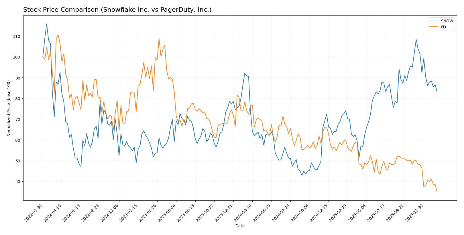 stock price comparison