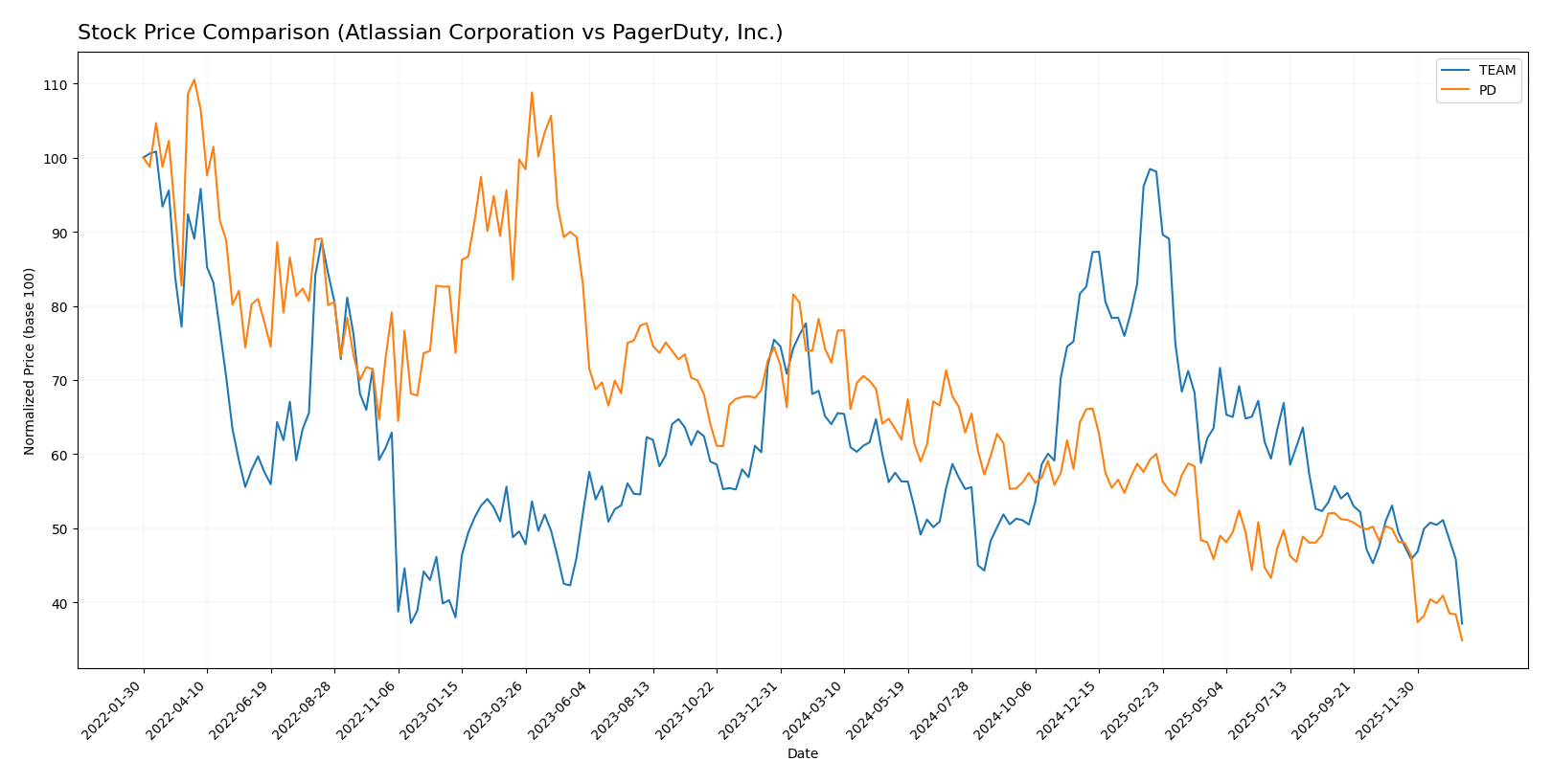 stock price comparison