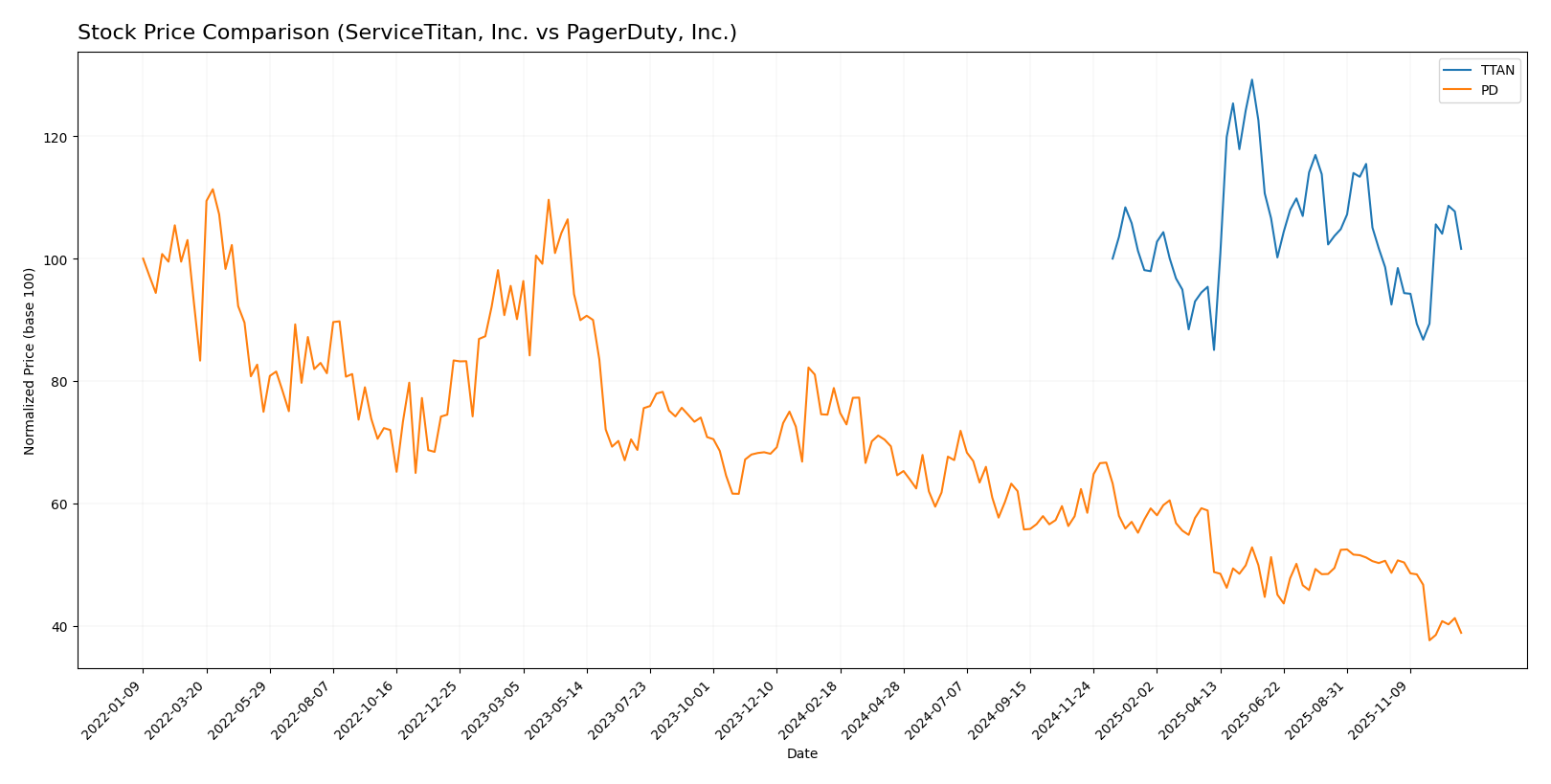 stock price comparison