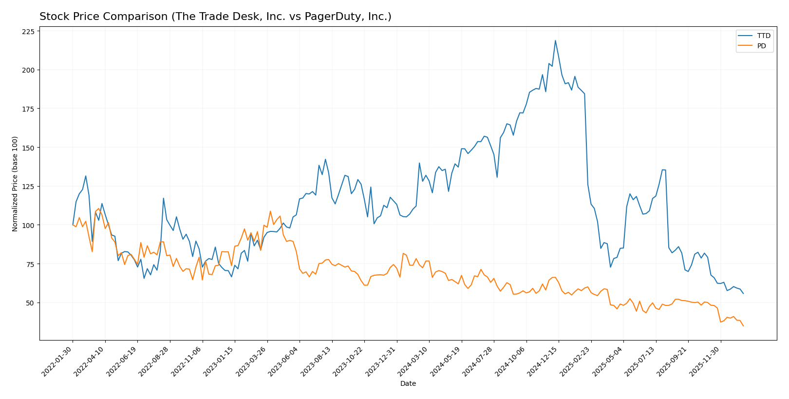 stock price comparison