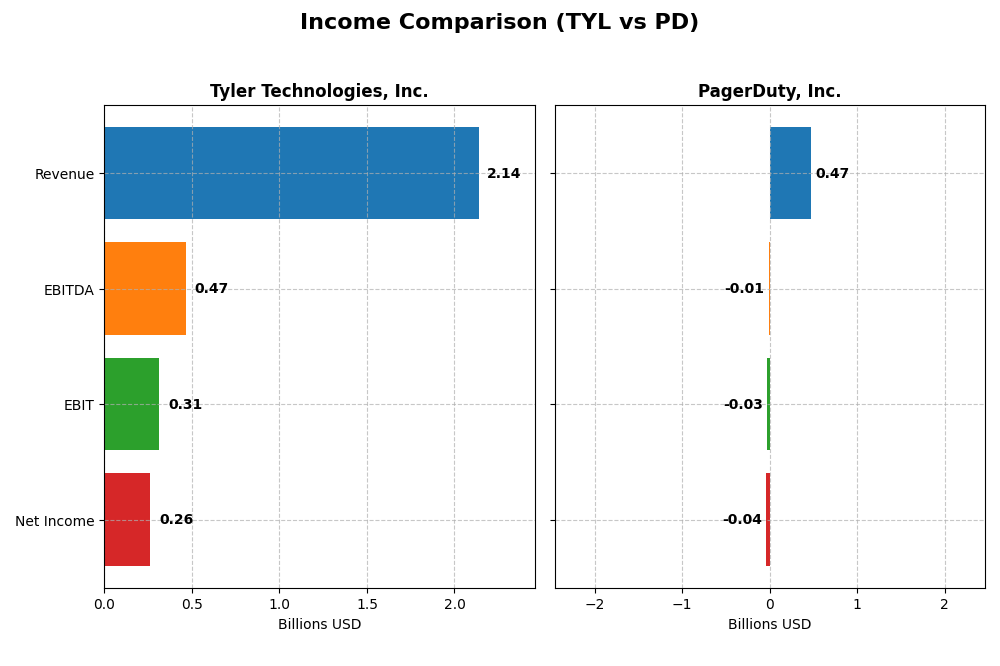 income comparison