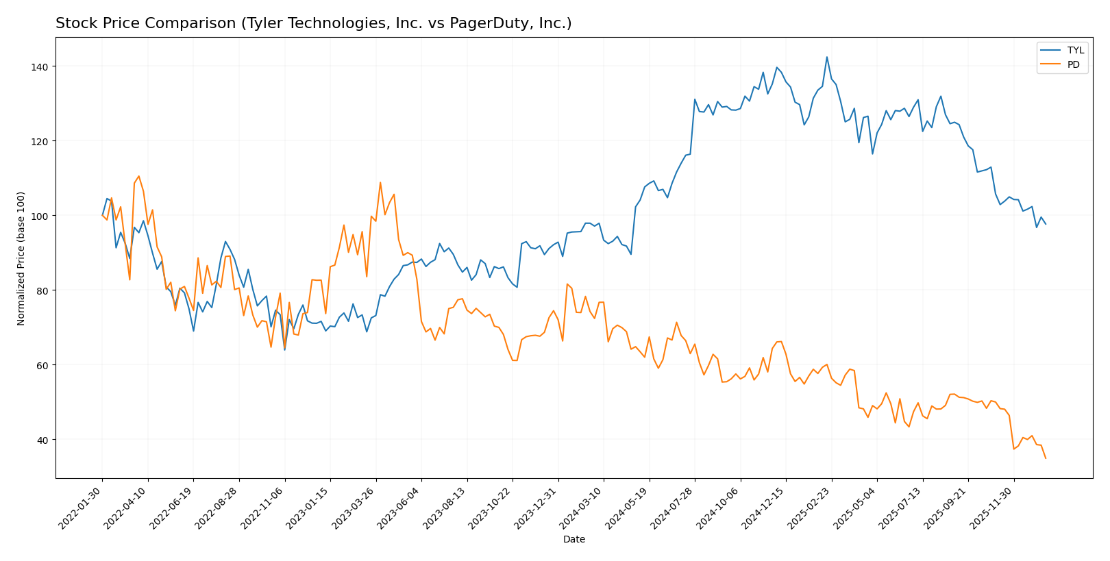 stock price comparison