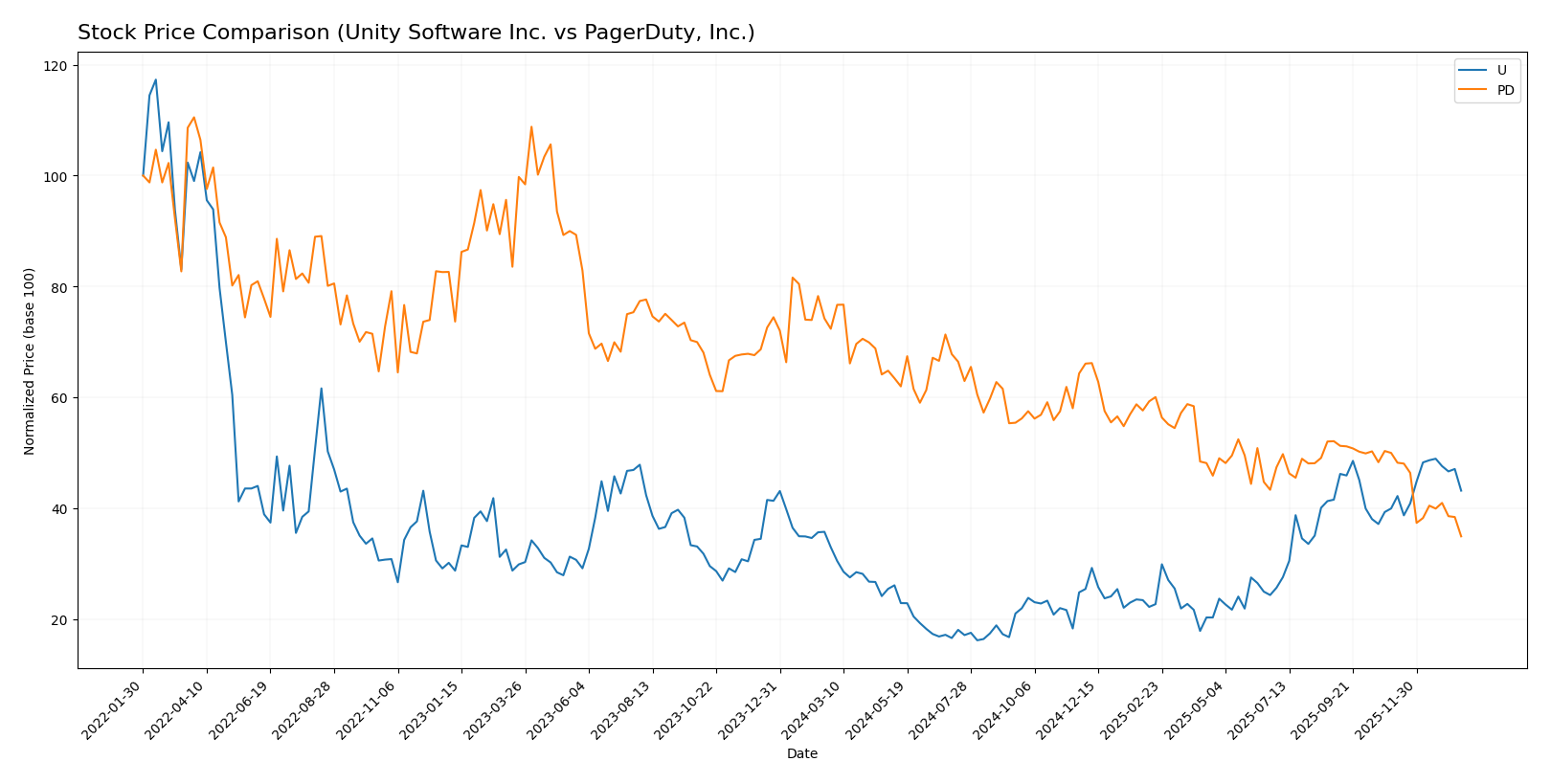 stock price comparison