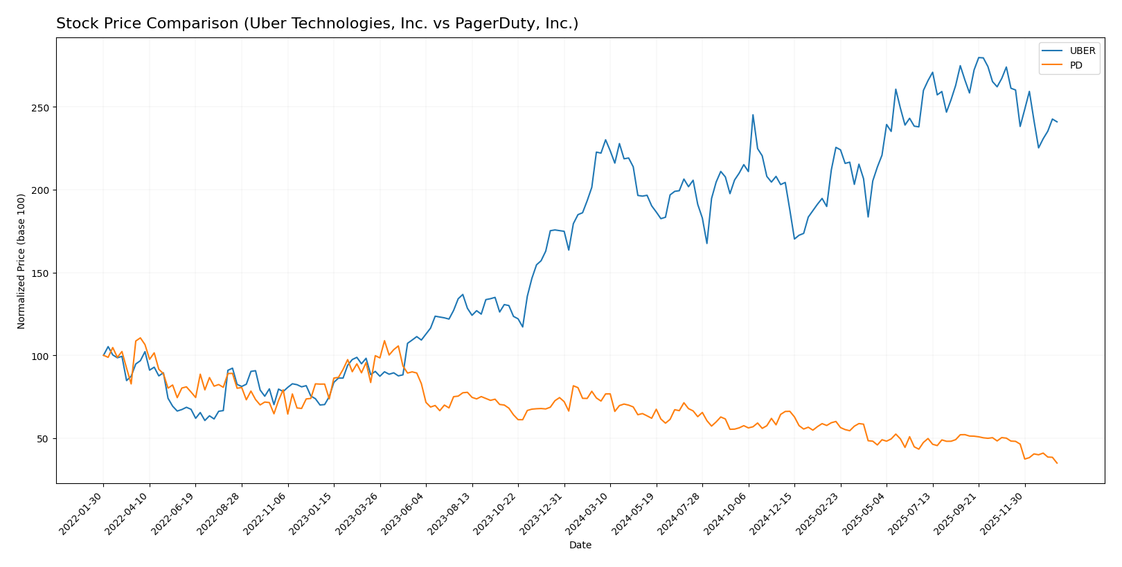 stock price comparison