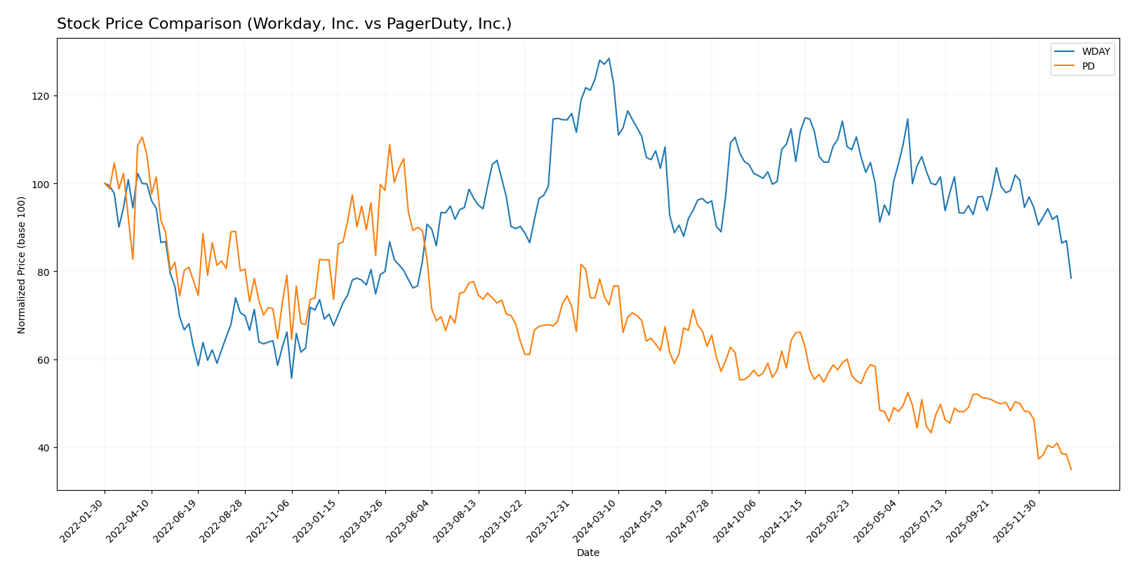 stock price comparison