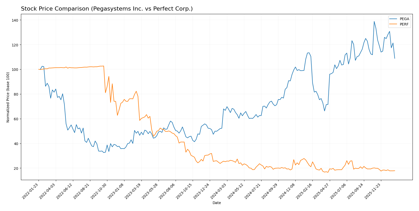 stock price comparison