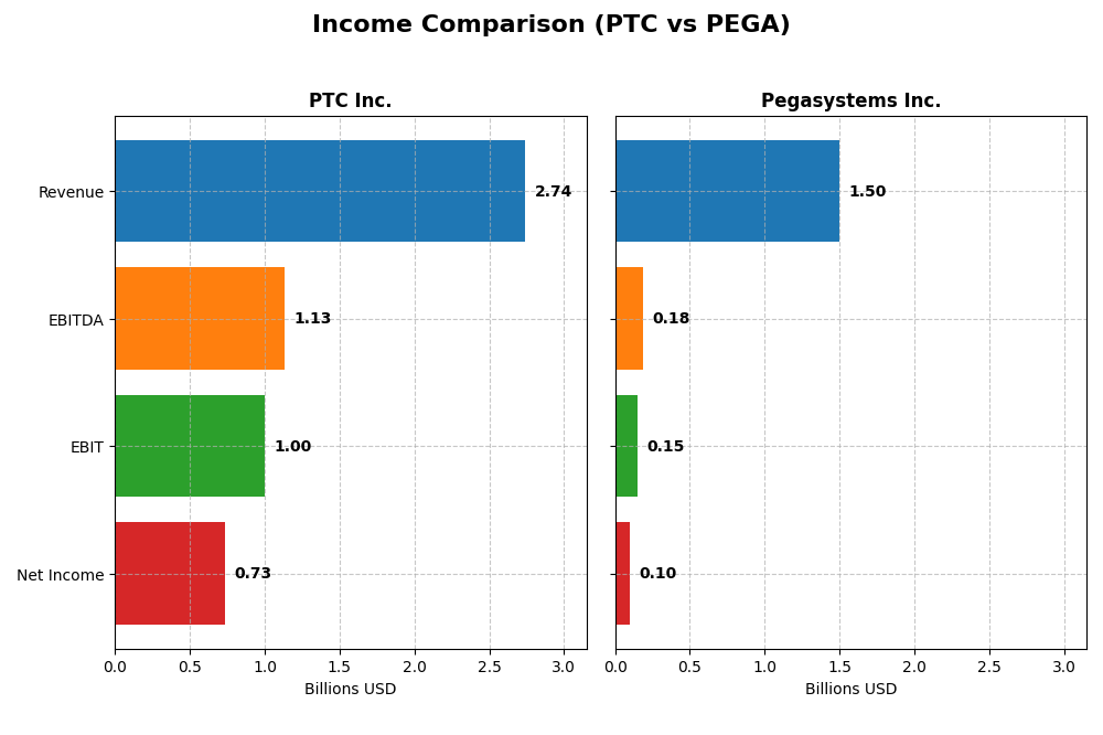 income comparison