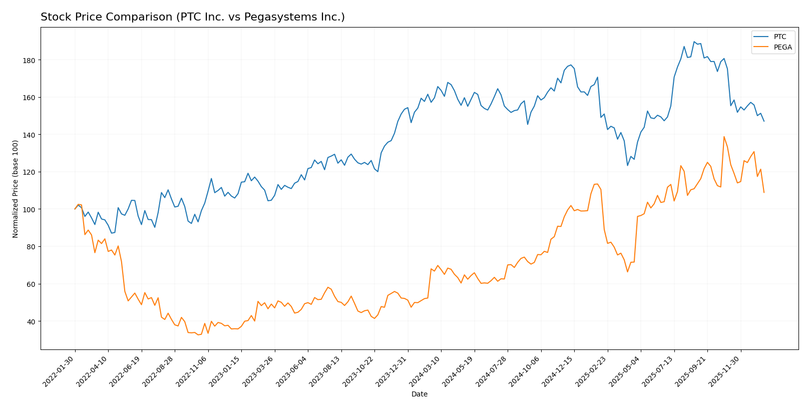 stock price comparison