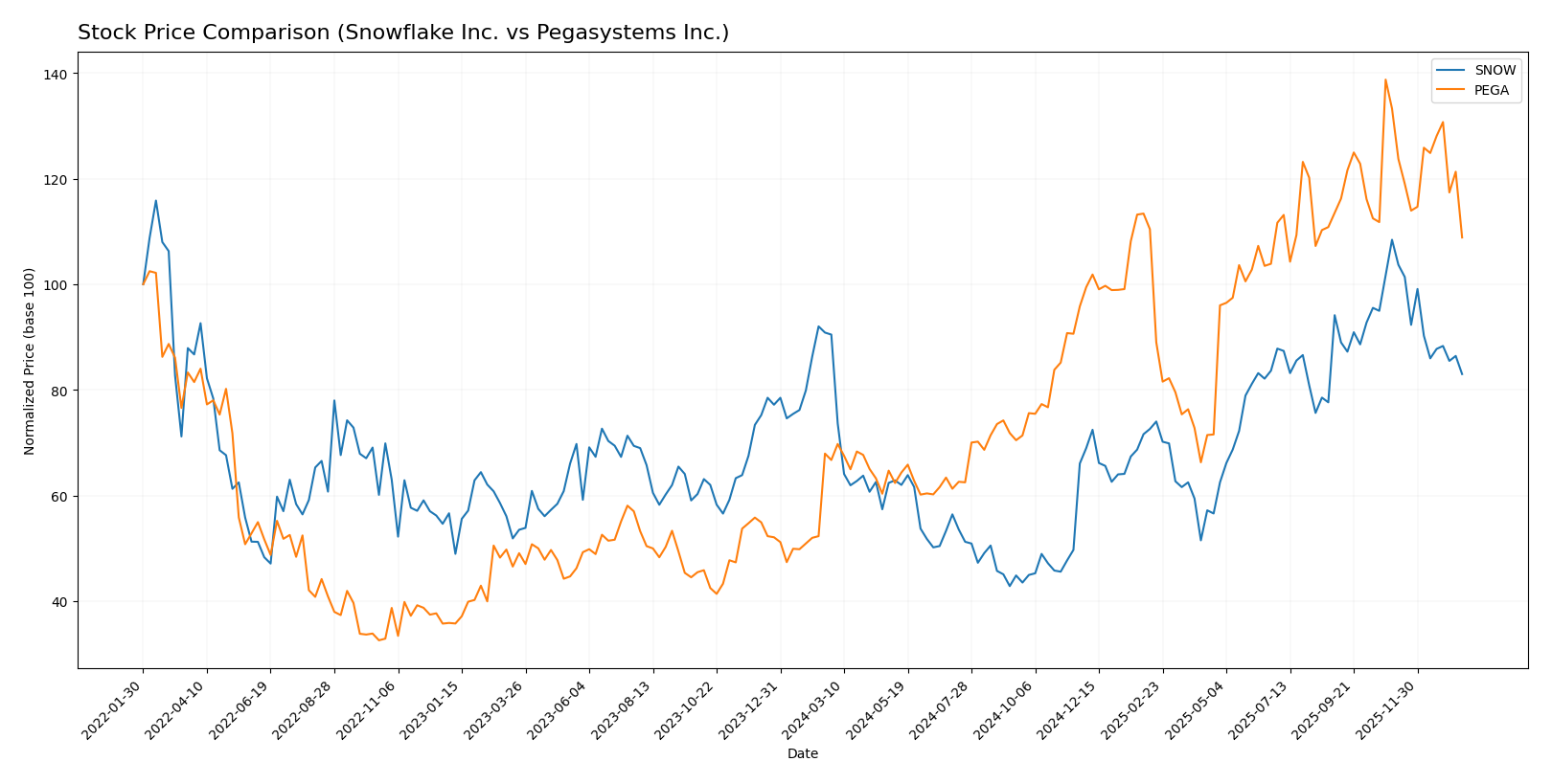stock price comparison