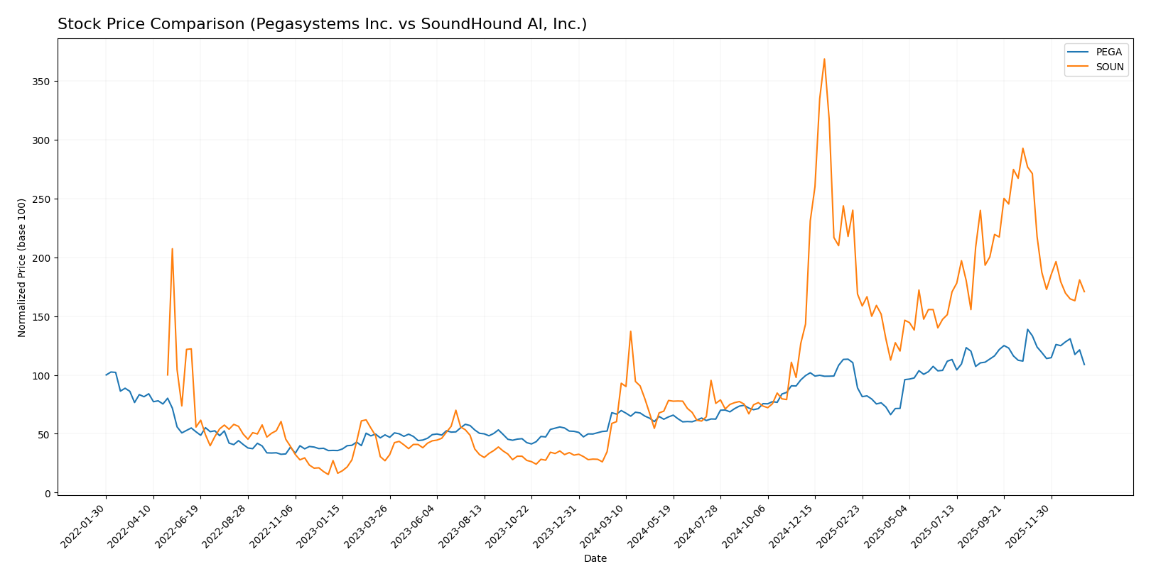 stock price comparison