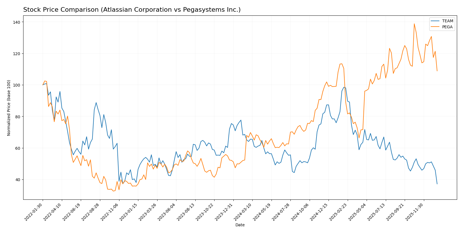 stock price comparison