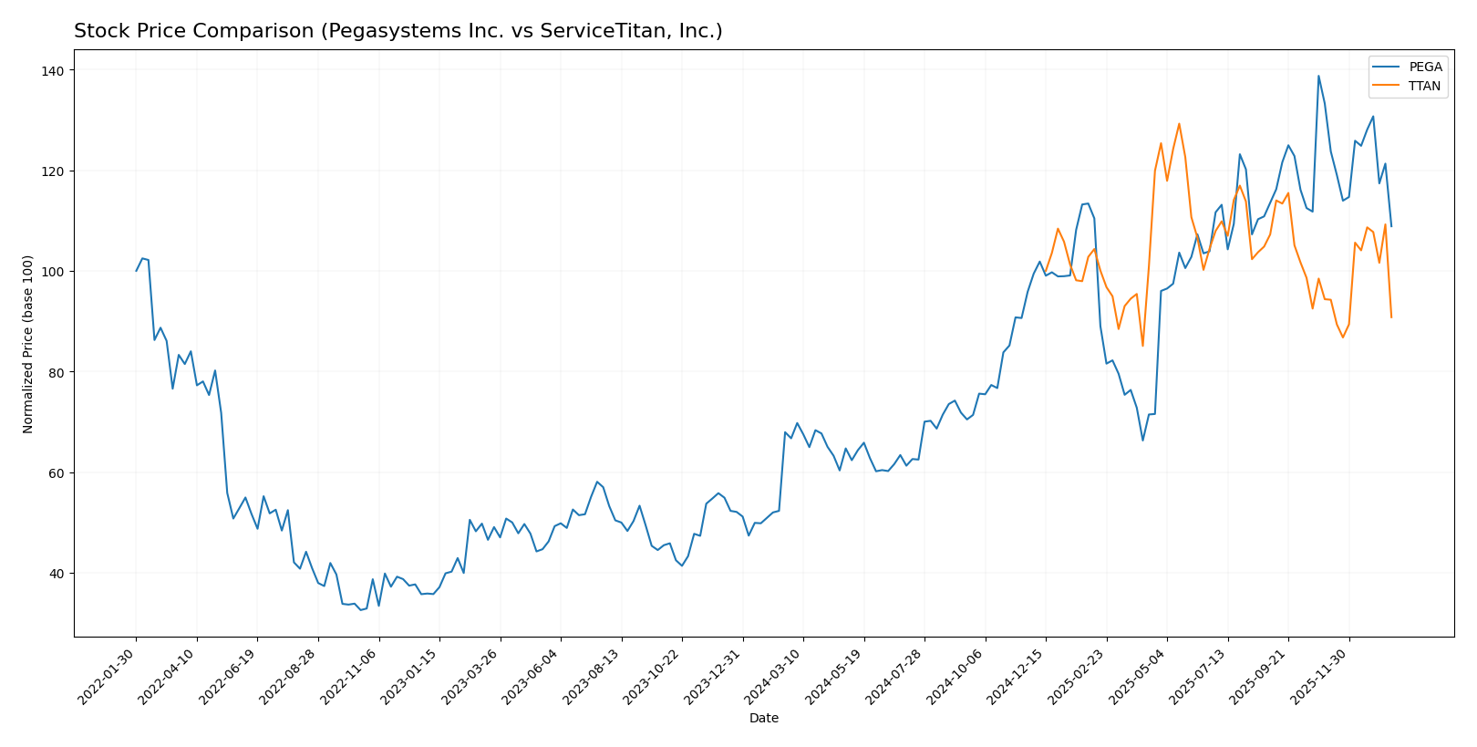 stock price comparison