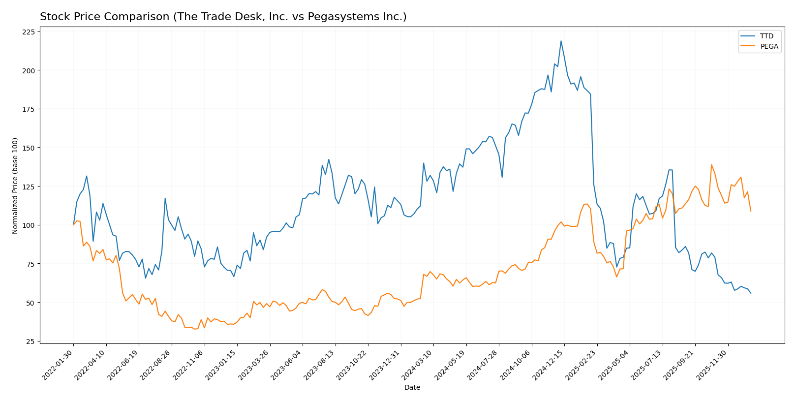stock price comparison