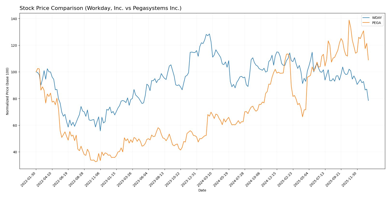 stock price comparison